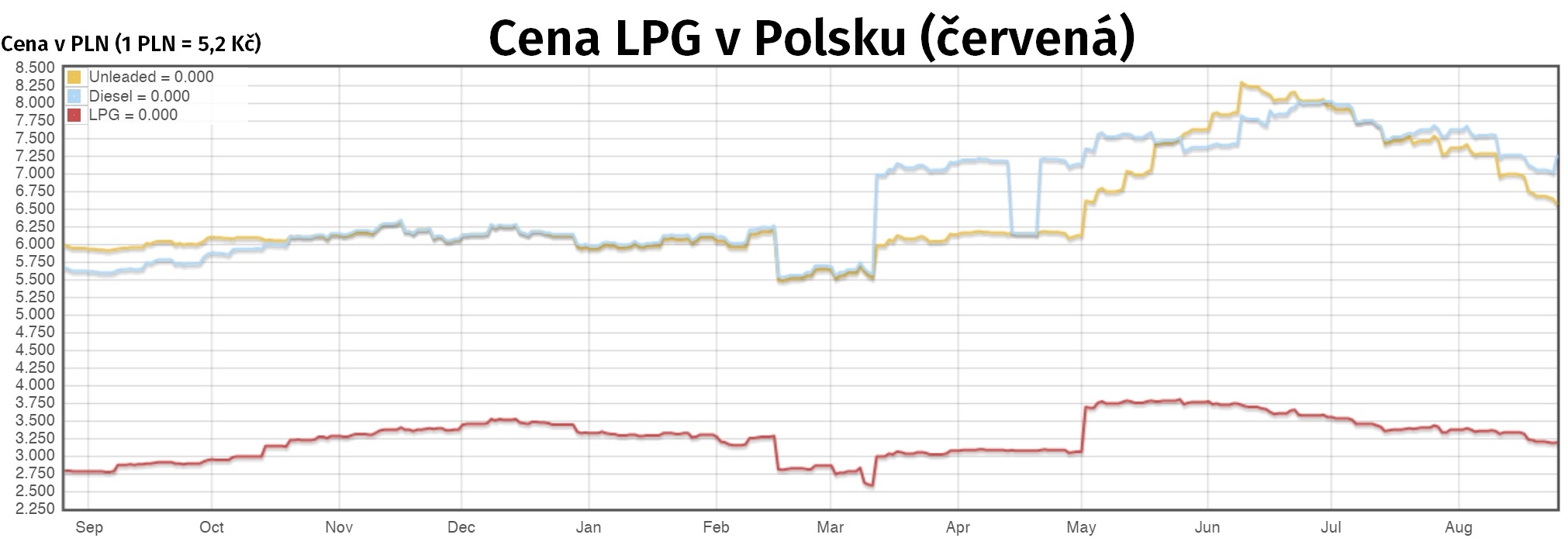 Cena LPG Polsko